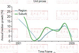 2001年到2009年，south yarra地区公寓房产价格中位数变化图示